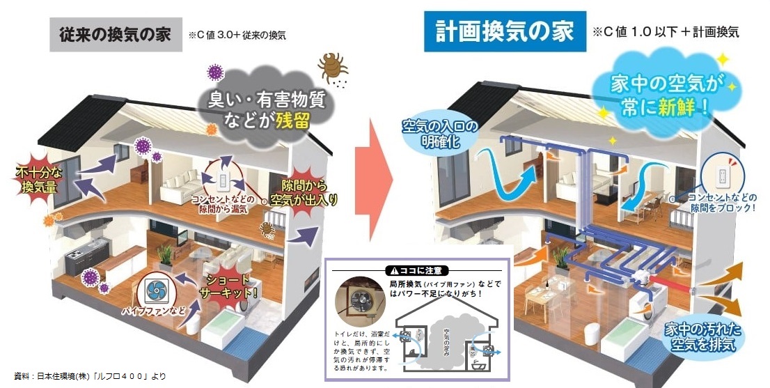 弊社標準装備「ダクト式計画換気システム」について | 大治町で高断熱・高気密の注文住宅なら緒方建設（工務店）