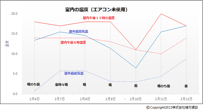 室内の温度を測ってみました・３