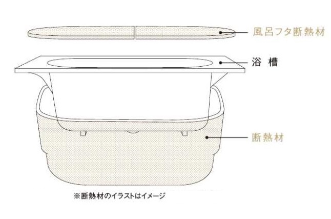 【標準設備紹介！】保温機能付浴槽＋断熱蓋