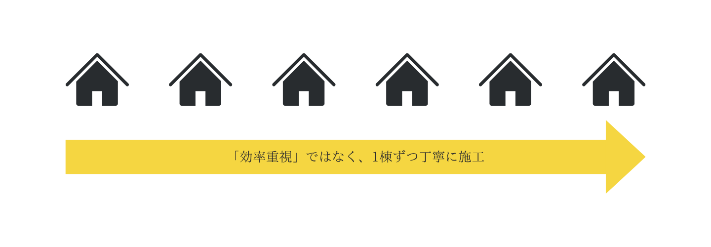 「効率重視」ではなく、1棟ずつ丁寧に施工