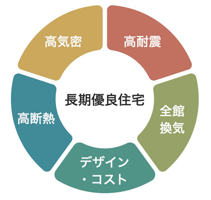長期優良住宅