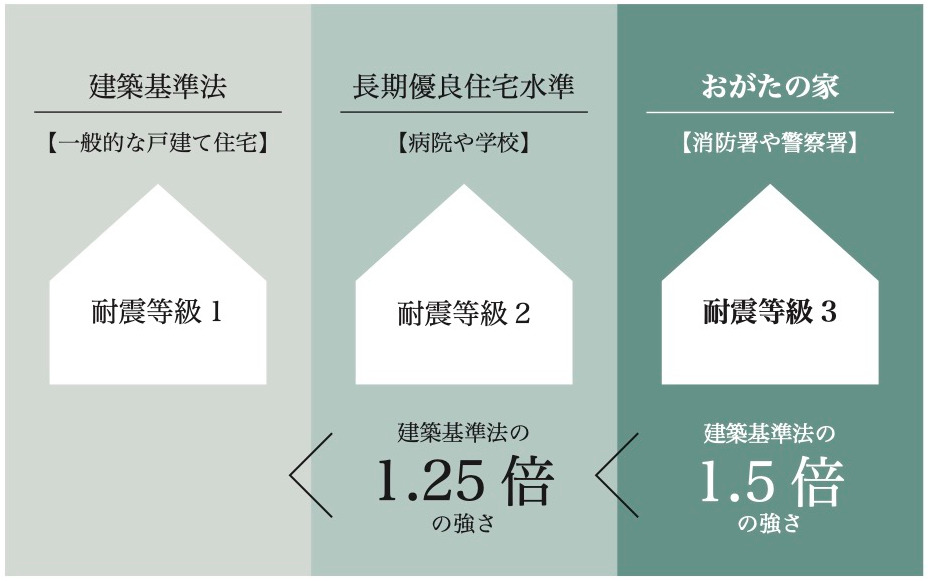 災害に強い家でご家族や財産を守る