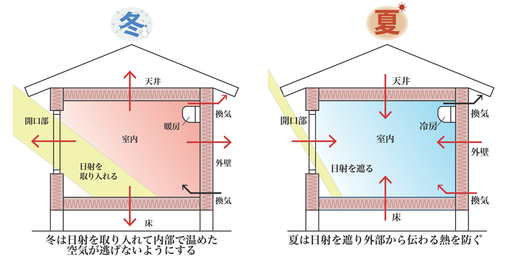 間取りや立地条件に合わせ、温熱環境もオーダーメイドでご提案をさせていただきます。
