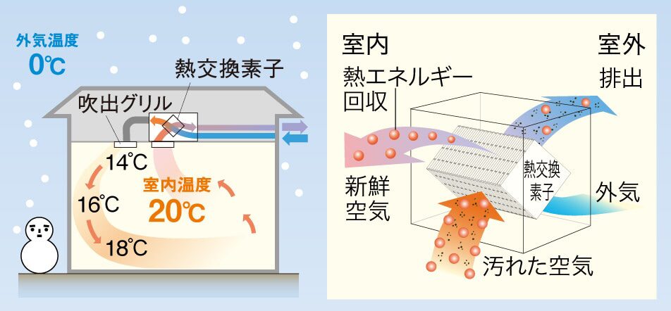 24時間家の中をバランスよく換気