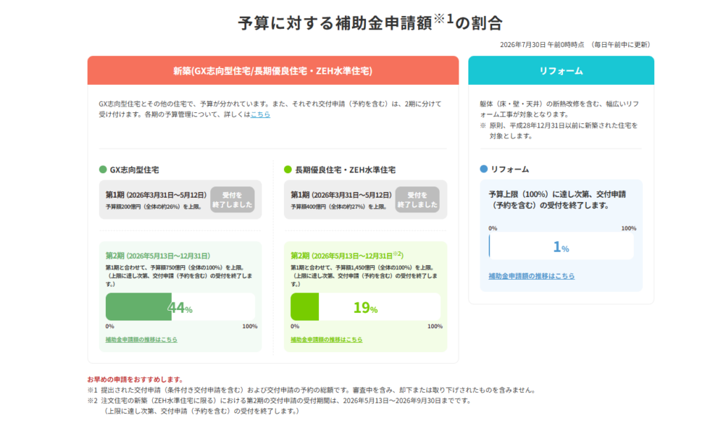 みらいエコ住宅2026の申請状況など！